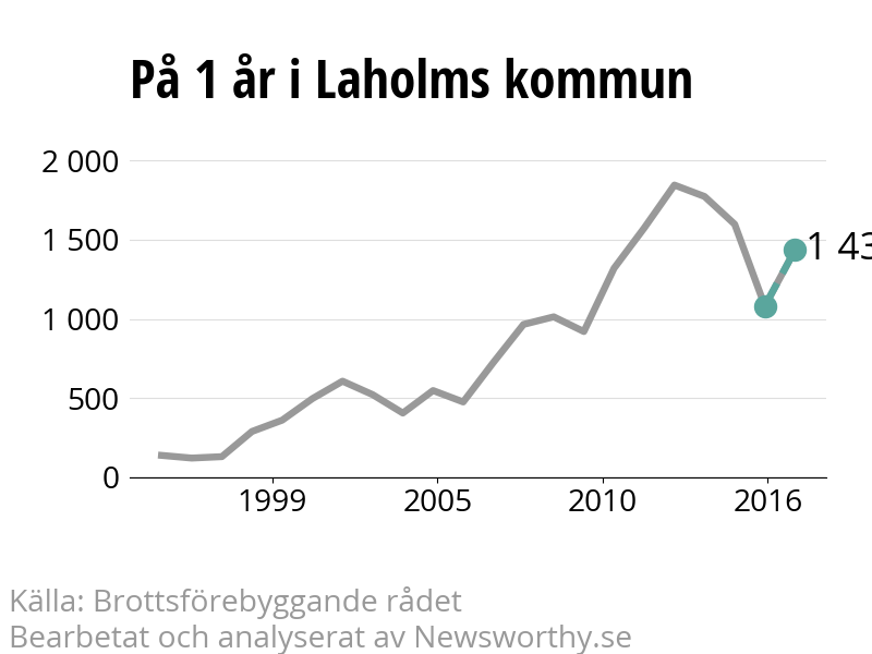 Diagram över utvecklingen av anmälda brott, över ett års tid
