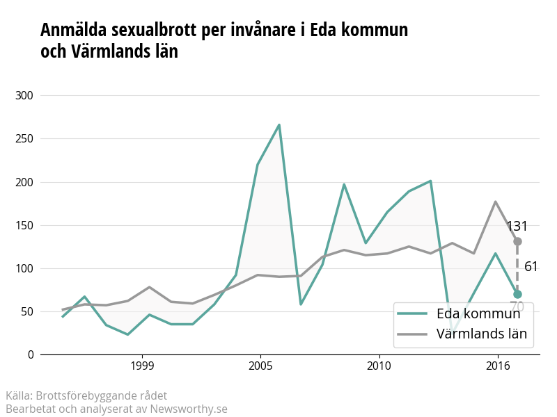 Antal anmälda sexualbrott i Eda kommun och Värmlands län