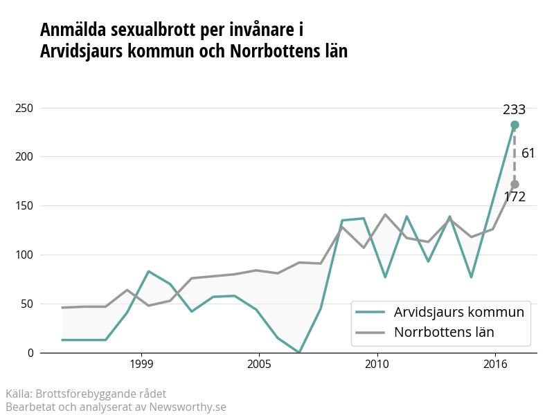 Antal anmälda sexualbrott i Arvidsjaurs kommun och Norrbottens län