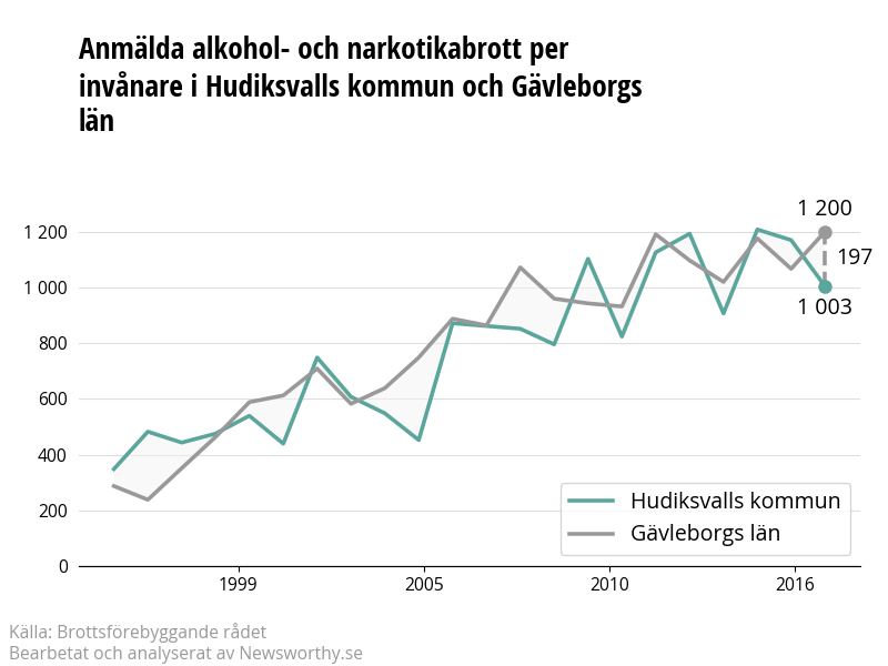 Antal anmälda alkohol- och narkotikabrott i Hudiksvalls kommun och Gävleborgs län