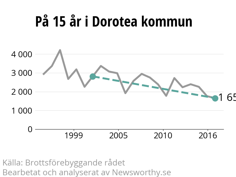 Diagram över utvecklingen av anmälda brott, över 15 års tid
