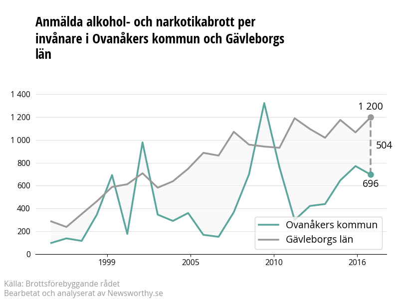 Antal anmälda alkohol- och narkotikabrott i Ovanåkers kommun och Gävleborgs län