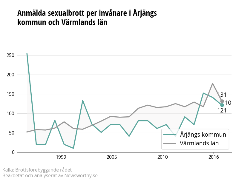 Antal anmälda sexualbrott i Årjängs kommun och Värmlands län