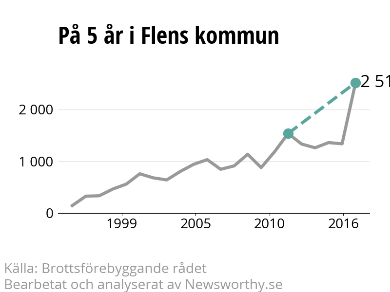 Diagram över utvecklingen av anmälda brott, över fem års tid
