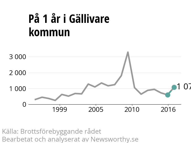 Diagram över utvecklingen av anmälda brott, över ett års tid