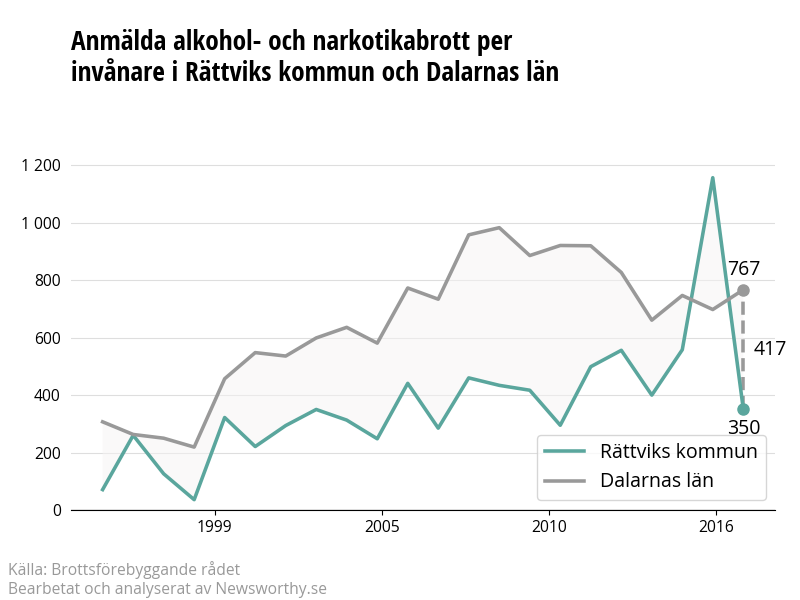 Antal anmälda alkohol- och narkotikabrott i Rättviks kommun och Dalarnas län
