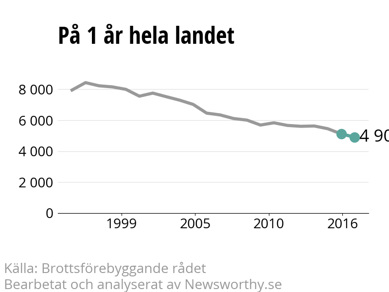Diagram över utvecklingen av anmälda brott, över ett års tid