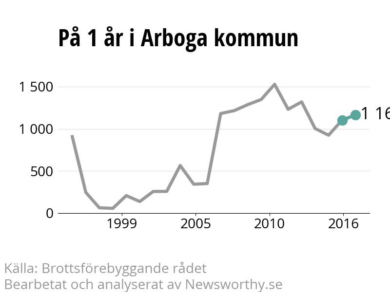 Diagram över utvecklingen av anmälda brott, över ett års tid