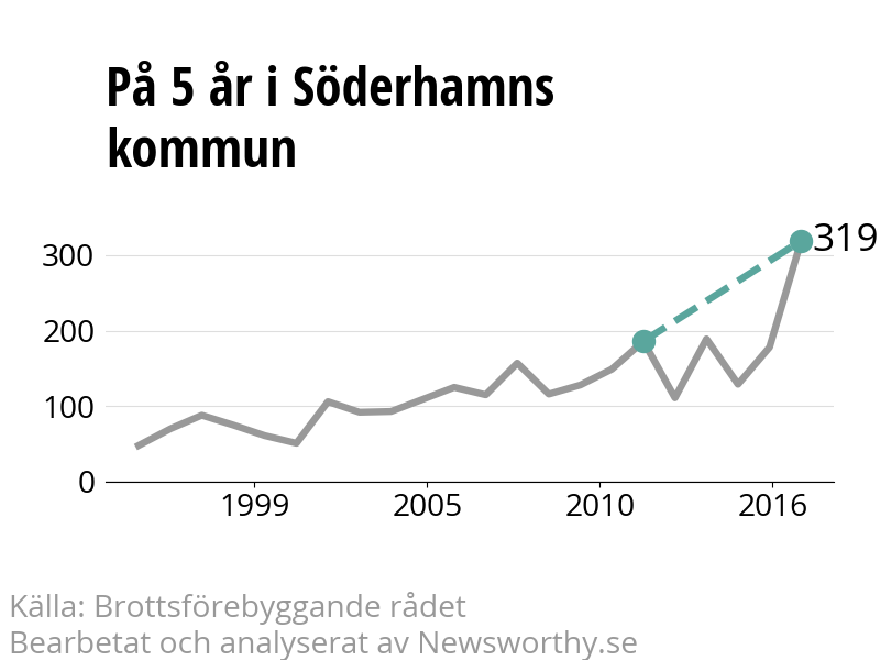 Diagram över utvecklingen av anmälda brott, över fem års tid