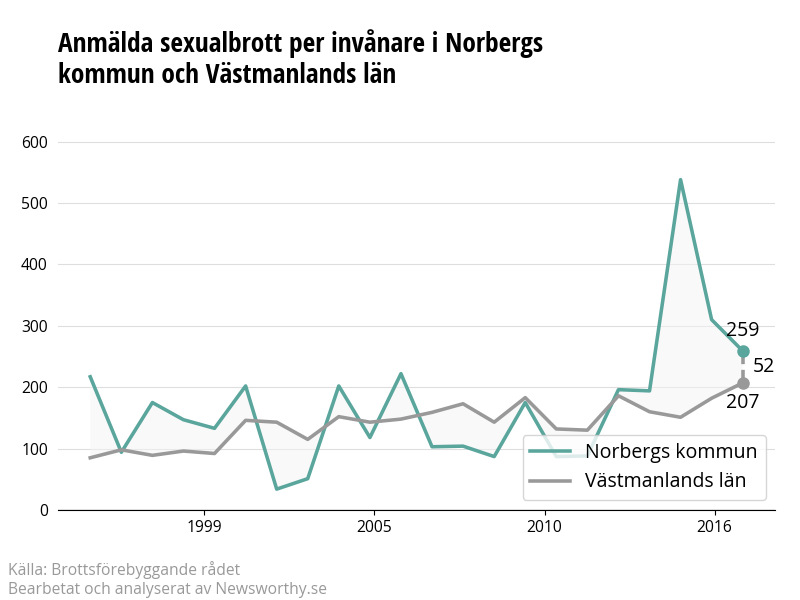 Antal anmälda sexualbrott i Norbergs kommun och Västmanlands län