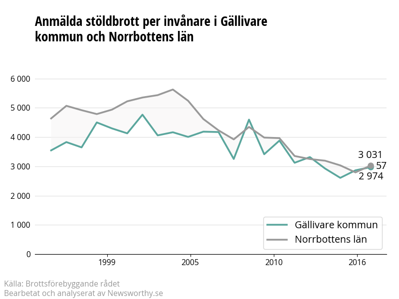 Antal anmälda stöldbrott i Gällivare kommun och Norrbottens län