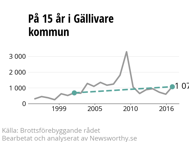 Diagram över utvecklingen av anmälda brott, över 15 års tid