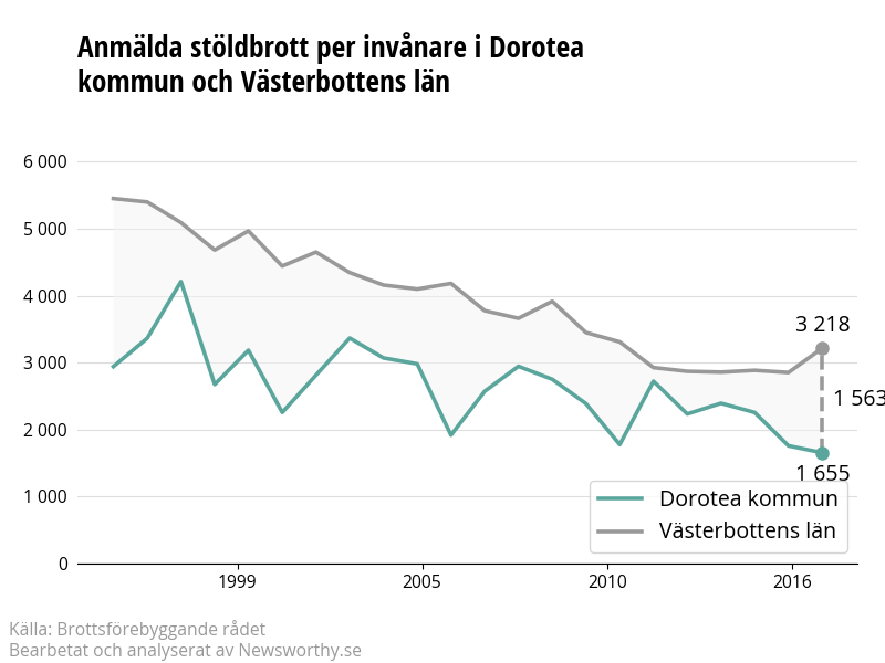 Antal anmälda stöldbrott i Dorotea kommun och Västerbottens län
