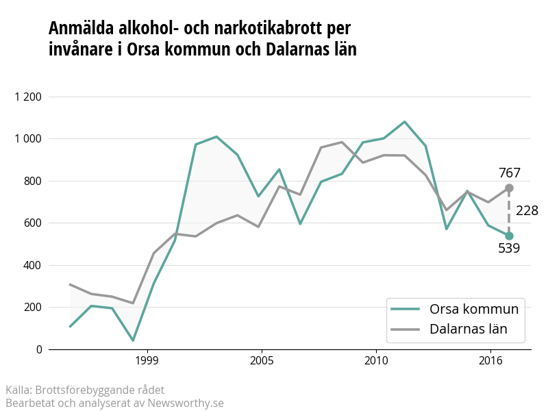 Antal anmälda alkohol- och narkotikabrott i Orsa kommun och Dalarnas län