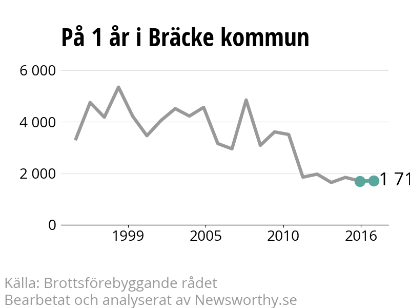 Diagram över utvecklingen av anmälda brott, över ett års tid