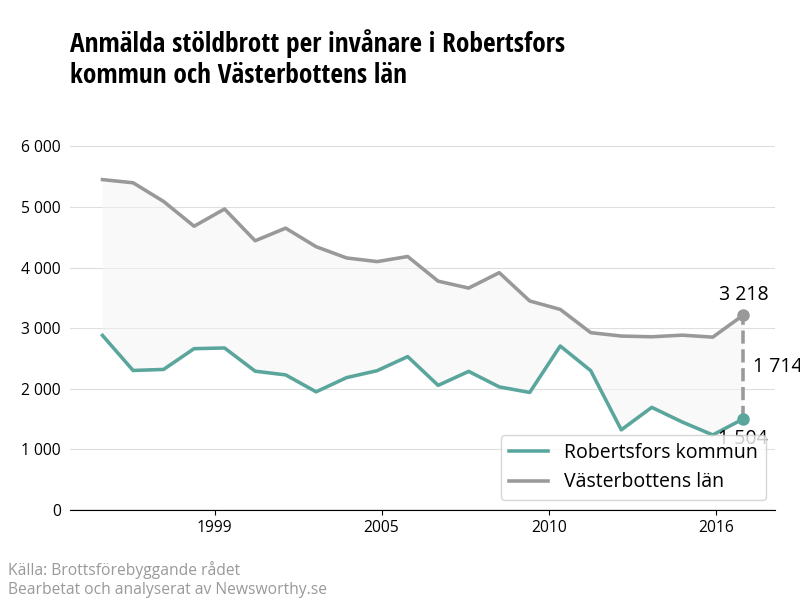 Antal anmälda stöldbrott i Robertsfors kommun och Västerbottens län