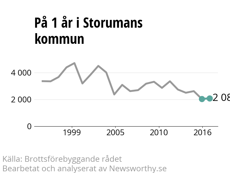 Diagram över utvecklingen av anmälda brott, över ett års tid