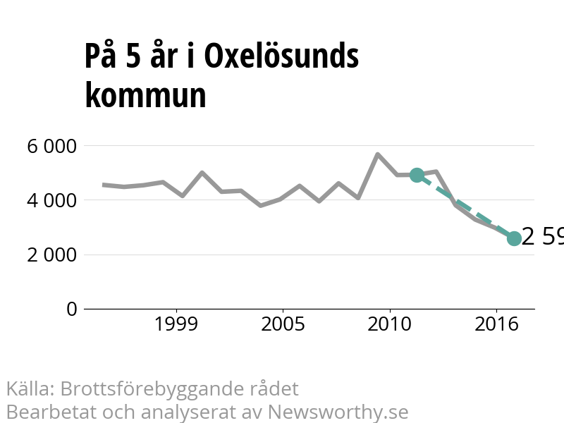 Diagram över utvecklingen av anmälda brott, över fem års tid