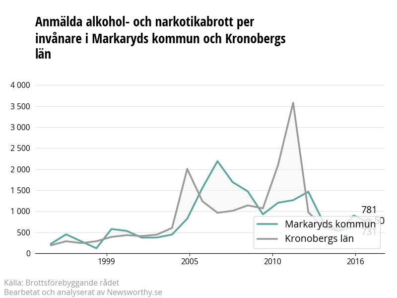 Antal anmälda alkohol- och narkotikabrott i Markaryds kommun och Kronobergs län