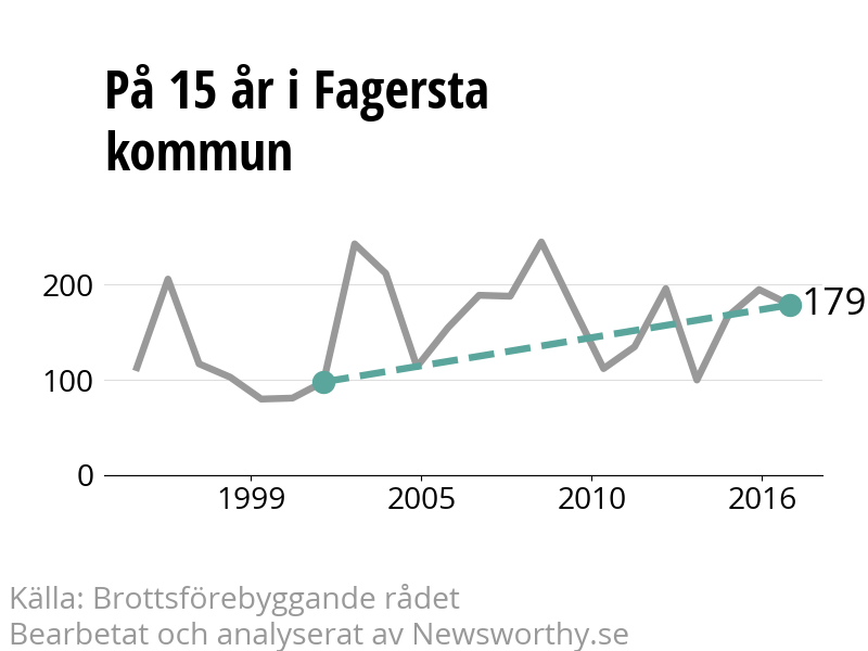 Diagram över utvecklingen av anmälda brott, över 15 års tid