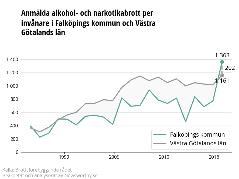 Antal anmälda alkohol- och narkotikabrott i Falköpings kommun och Västra Götalands län
