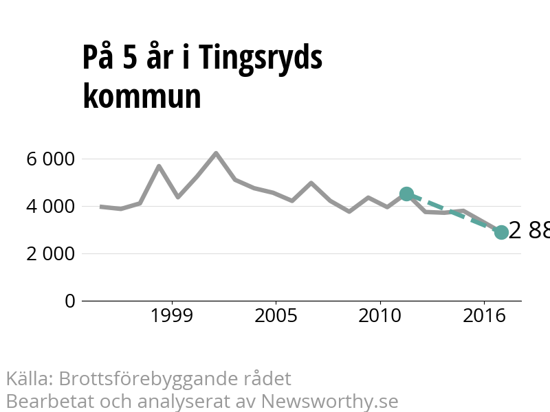 Diagram över utvecklingen av anmälda brott, över fem års tid