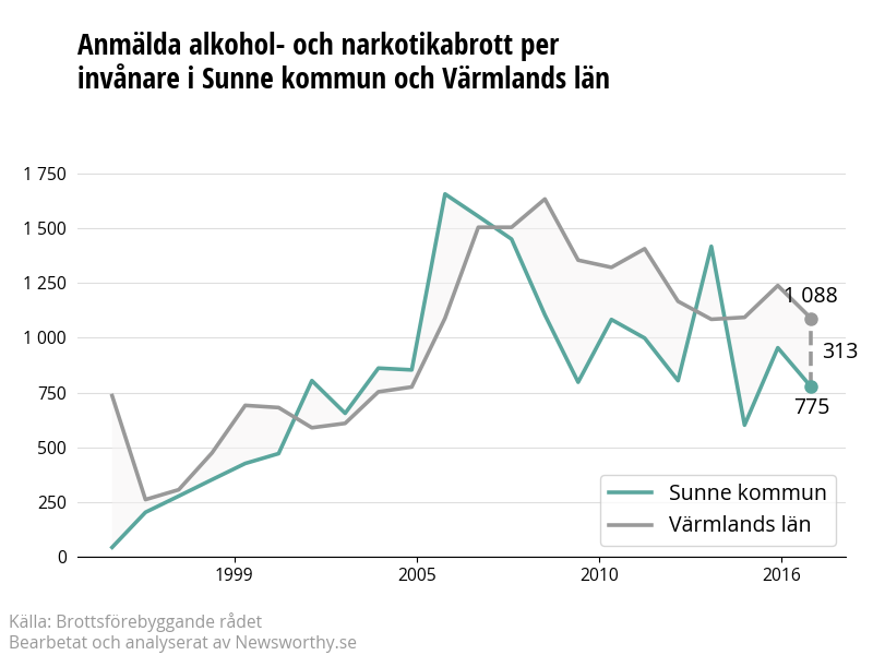 Antal anmälda alkohol- och narkotikabrott i Sunne kommun och Värmlands län