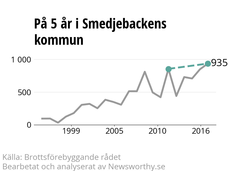 Diagram över utvecklingen av anmälda brott, över fem års tid