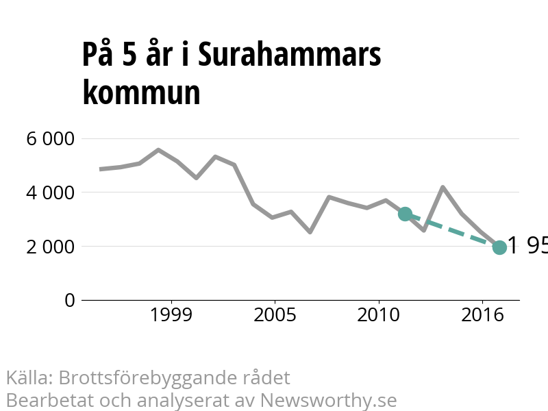 Diagram över utvecklingen av anmälda brott, över fem års tid