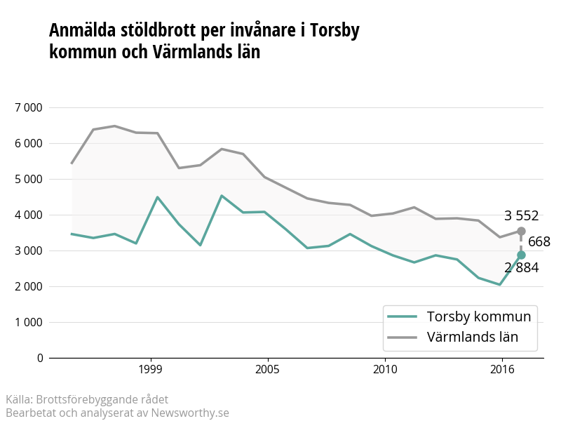 Antal anmälda stöldbrott i Torsby kommun och Värmlands län