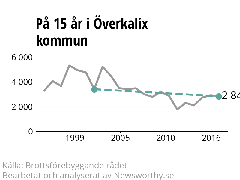 Diagram över utvecklingen av anmälda brott, över 15 års tid