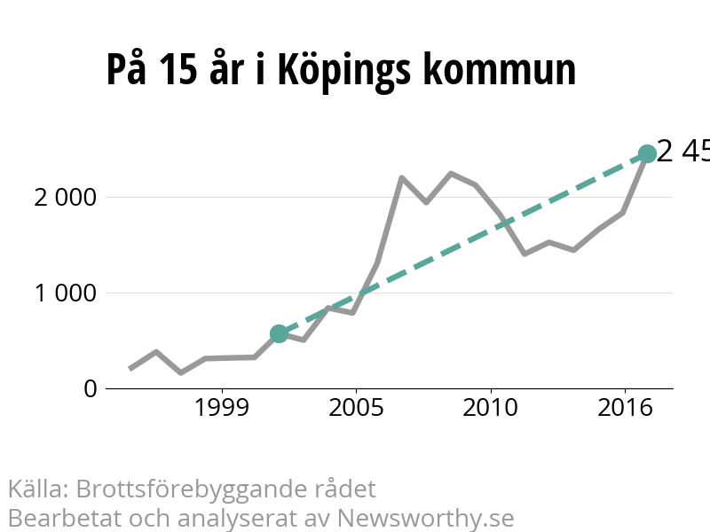 Diagram över utvecklingen av anmälda brott, över 15 års tid