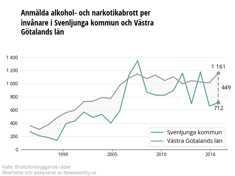 Antal anmälda alkohol- och narkotikabrott i Svenljunga kommun och Västra Götalands län