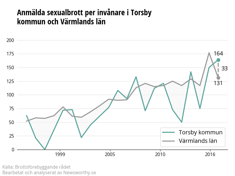 Antal anmälda sexualbrott i Torsby kommun och Värmlands län
