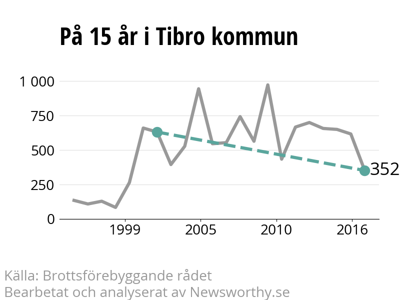 Diagram över utvecklingen av anmälda brott, över 15 års tid
