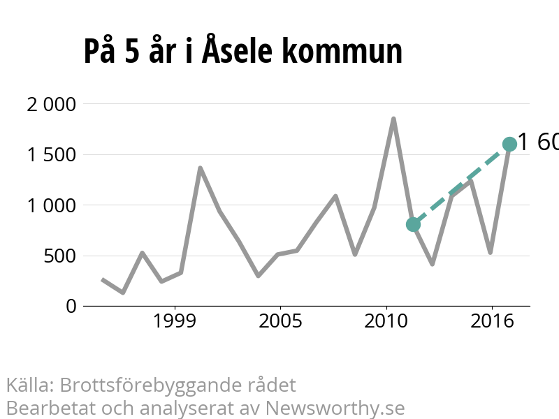 Diagram över utvecklingen av anmälda brott, över fem års tid