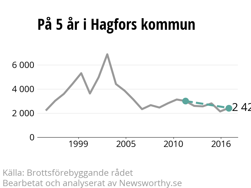 Diagram över utvecklingen av anmälda brott, över fem års tid