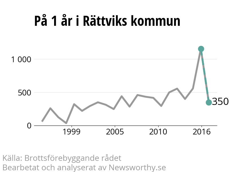 Diagram över utvecklingen av anmälda brott, över ett års tid