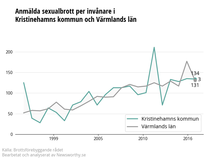Antal anmälda sexualbrott i Kristinehamns kommun och Värmlands län