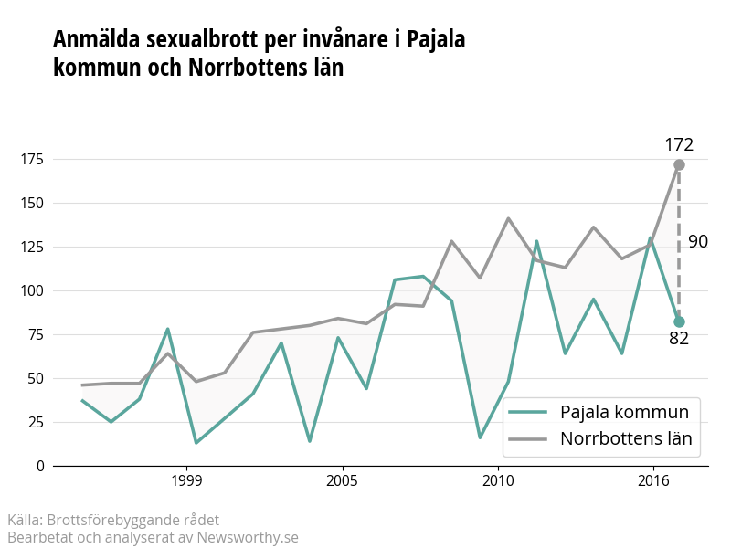 Antal anmälda sexualbrott i Pajala kommun och Norrbottens län
