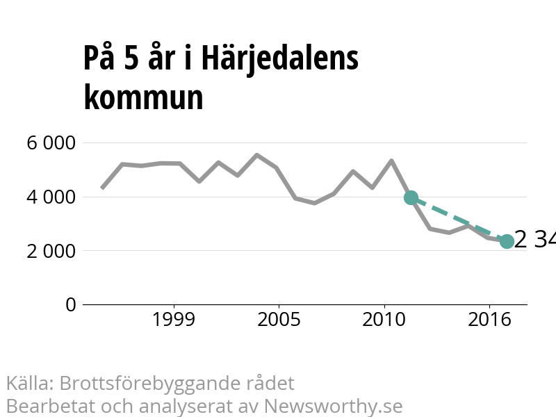 Diagram över utvecklingen av anmälda brott, över fem års tid