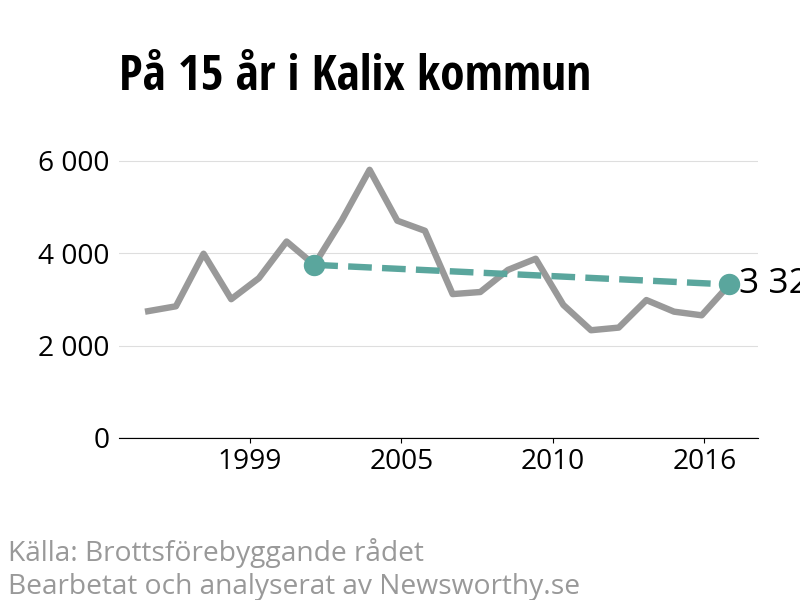 Diagram över utvecklingen av anmälda brott, över 15 års tid