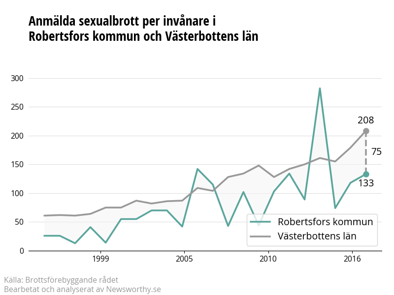 Antal anmälda sexualbrott i Robertsfors kommun och Västerbottens län
