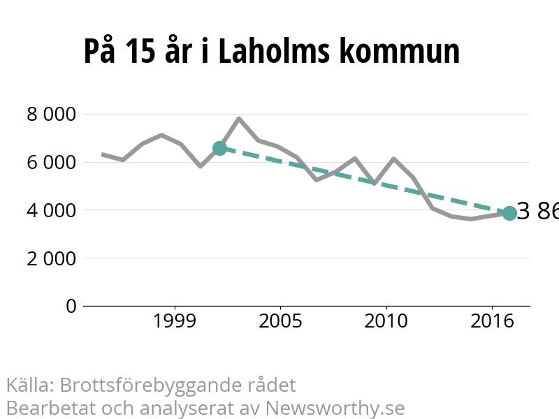 Diagram över utvecklingen av anmälda brott, över 15 års tid