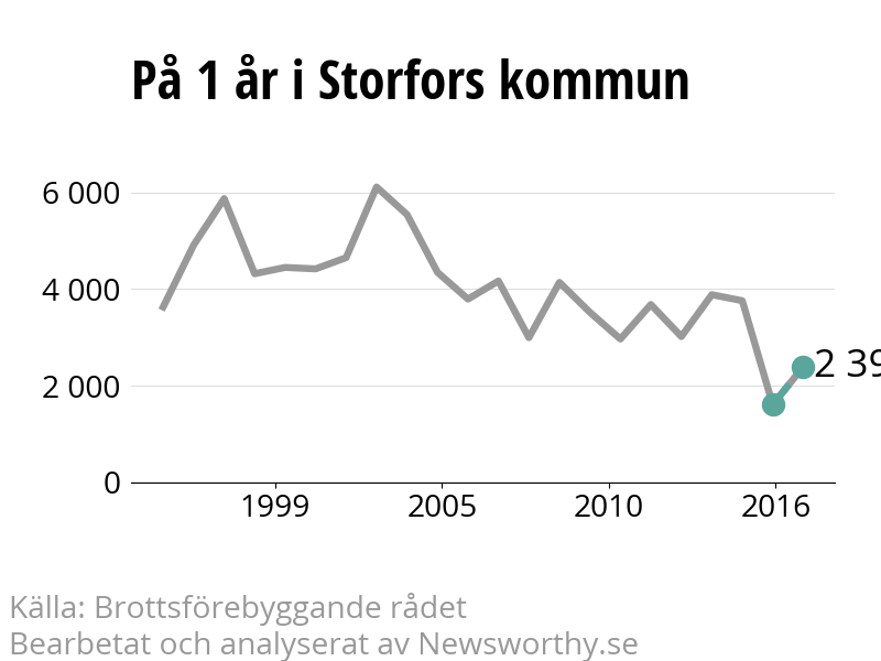 Diagram över utvecklingen av anmälda brott, över ett års tid