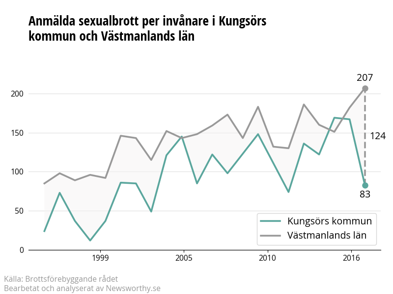 Antal anmälda sexualbrott i Kungsörs kommun och Västmanlands län