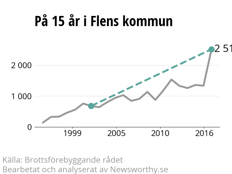 Diagram över utvecklingen av anmälda brott, över 15 års tid