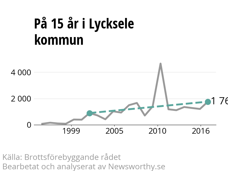 Diagram över utvecklingen av anmälda brott, över 15 års tid