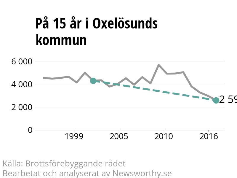 Diagram över utvecklingen av anmälda brott, över 15 års tid