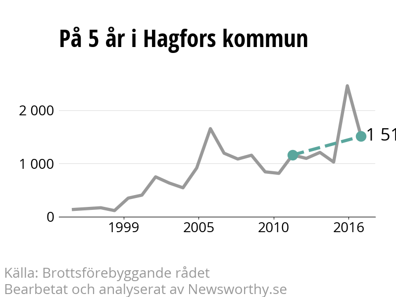 Diagram över utvecklingen av anmälda brott, över fem års tid